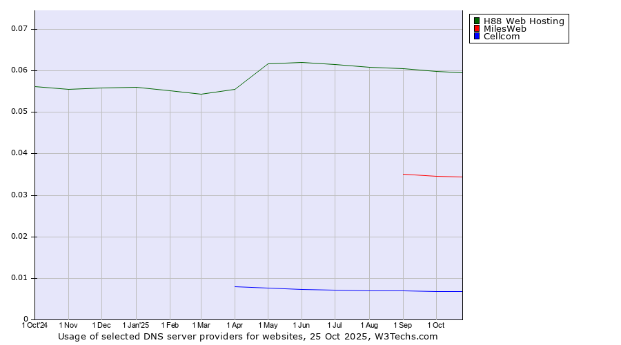 Historical trends in the usage of H88 Web Hosting vs. MilesWeb vs. Cellcom