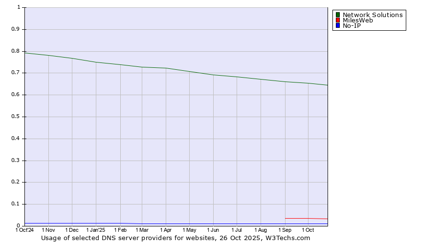 Historical trends in the usage of Network Solutions vs. MilesWeb vs. No-IP