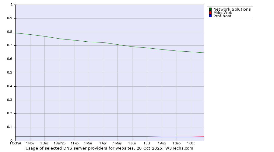 Historical trends in the usage of Network Solutions vs. MilesWeb vs. Profihost