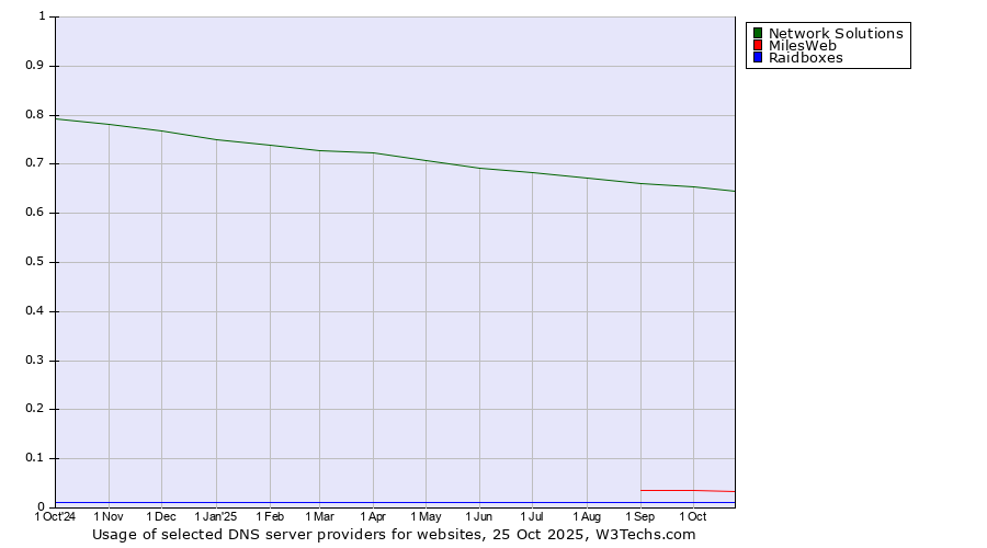 Historical trends in the usage of Network Solutions vs. MilesWeb vs. Raidboxes