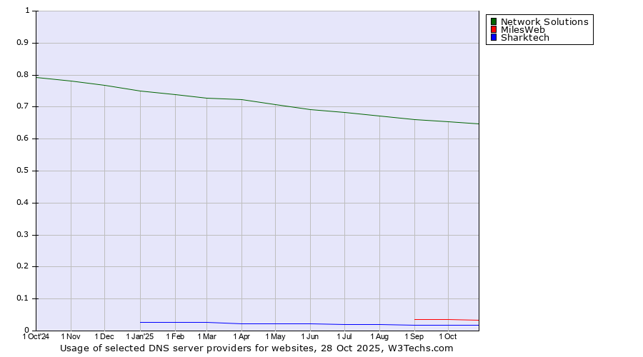 Historical trends in the usage of Network Solutions vs. MilesWeb vs. Sharktech