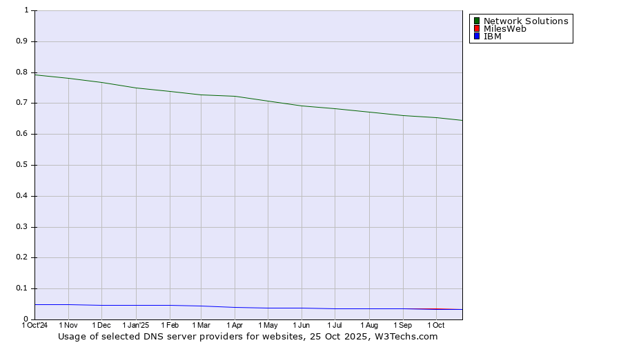 Historical trends in the usage of Network Solutions vs. MilesWeb vs. IBM
