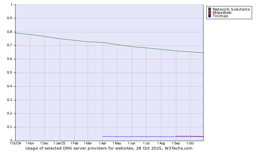 Historical trends in the usage of Network Solutions vs. MilesWeb vs. Ticimax