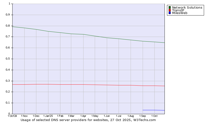 Historical trends in the usage of Network Solutions vs. TransIP vs. MilesWeb