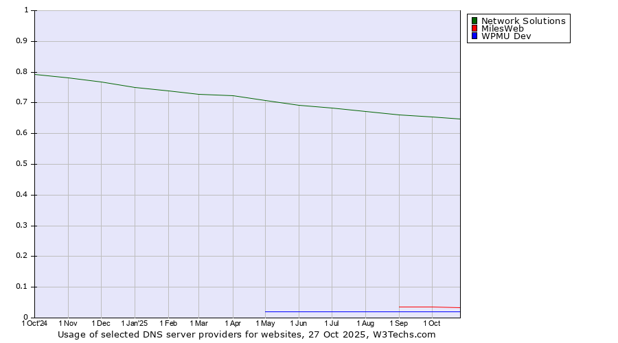 Historical trends in the usage of Network Solutions vs. MilesWeb vs. WPMU Dev