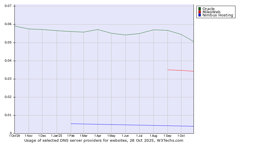 Historical trends in the usage of Oracle vs. MilesWeb vs. Nimbus Hosting