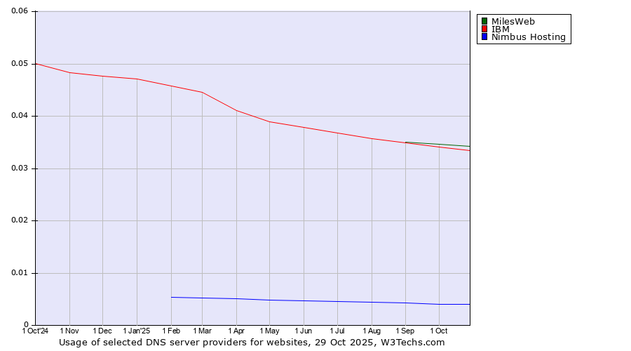 Historical trends in the usage of MilesWeb vs. IBM vs. Nimbus Hosting