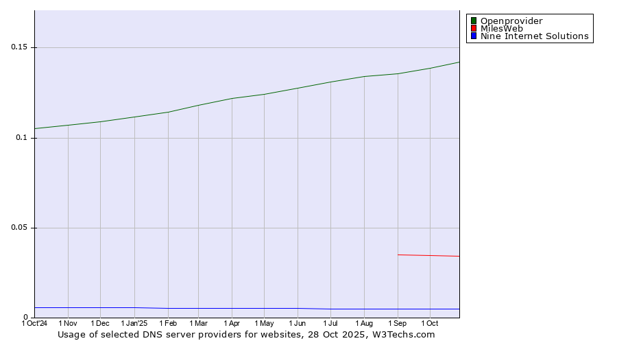 Historical trends in the usage of Openprovider vs. MilesWeb vs. Nine Internet Solutions