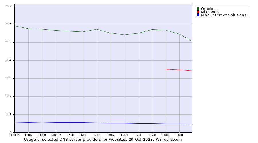 Historical trends in the usage of Oracle vs. MilesWeb vs. Nine Internet Solutions
