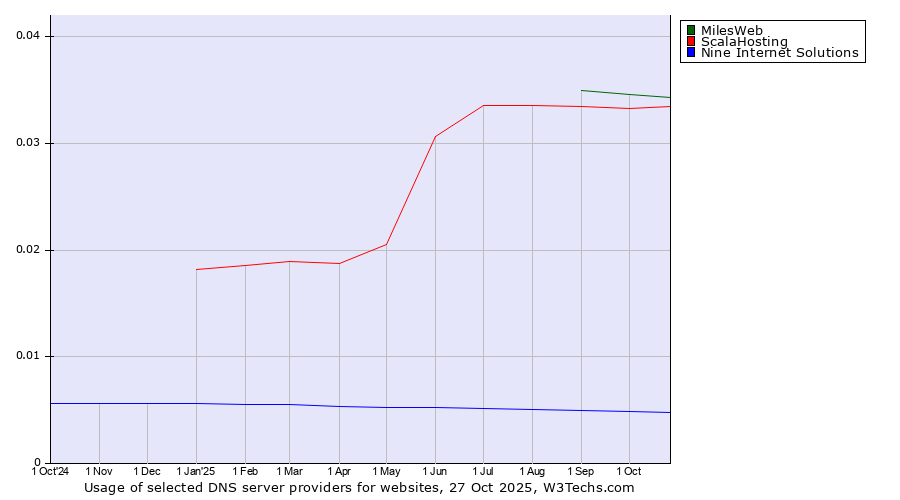 Historical trends in the usage of MilesWeb vs. ScalaHosting vs. Nine Internet Solutions