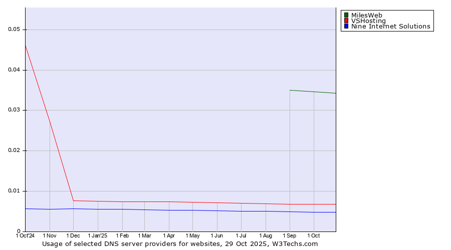 Historical trends in the usage of MilesWeb vs. VSHosting vs. Nine Internet Solutions