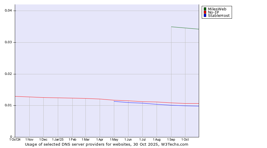 Historical trends in the usage of MilesWeb vs. No-IP vs. StableHost