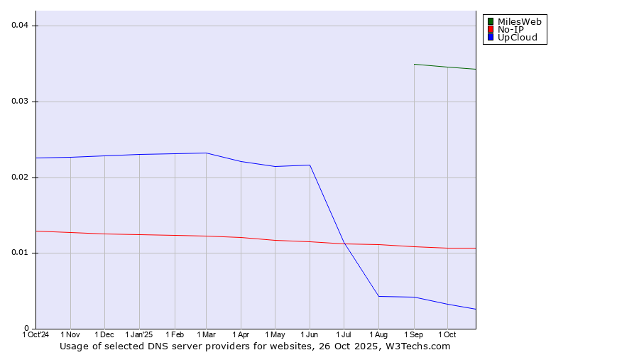 Historical trends in the usage of MilesWeb vs. No-IP vs. UpCloud