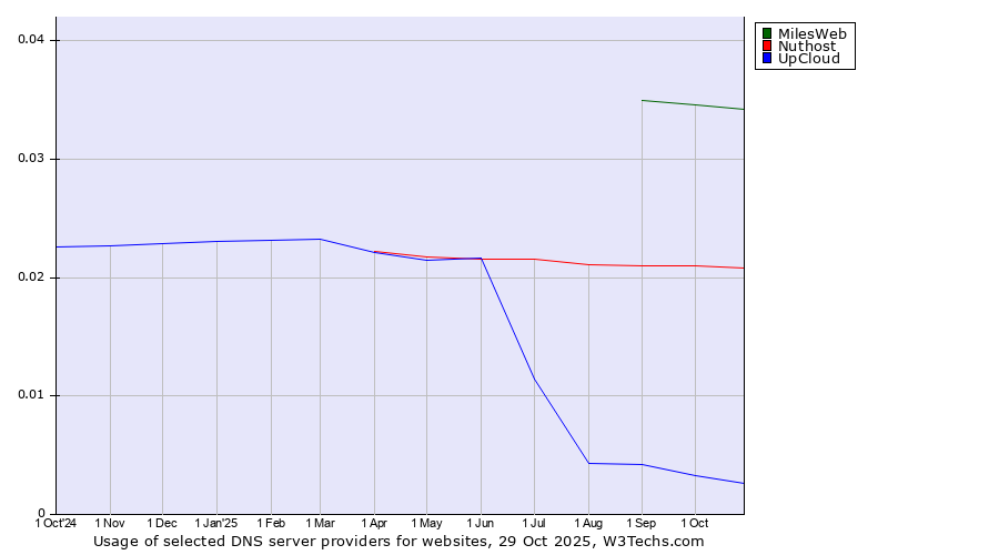Historical trends in the usage of MilesWeb vs. Nuthost vs. UpCloud