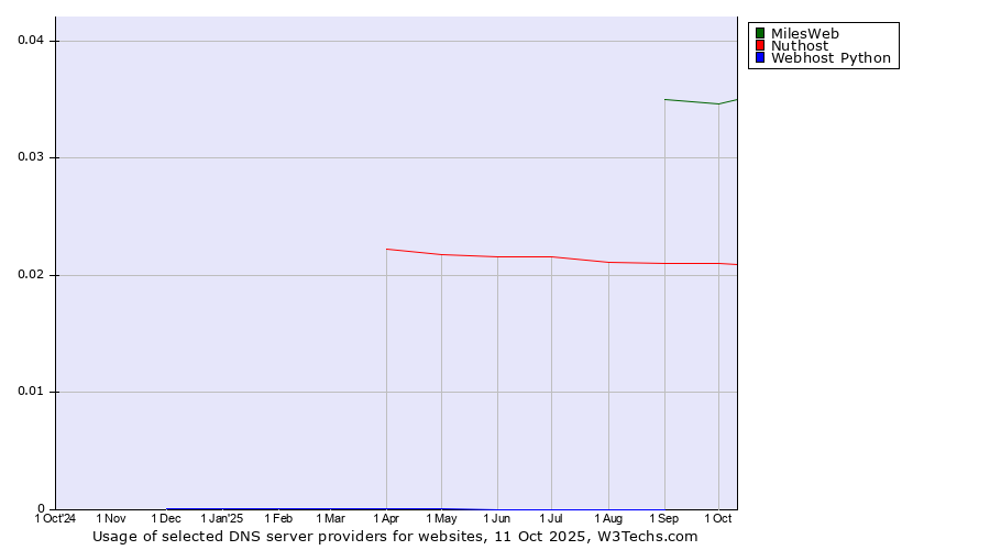Historical trends in the usage of MilesWeb vs. Nuthost vs. Webhost Python