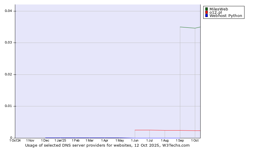 Historical trends in the usage of MilesWeb vs. o12.pl vs. Webhost Python