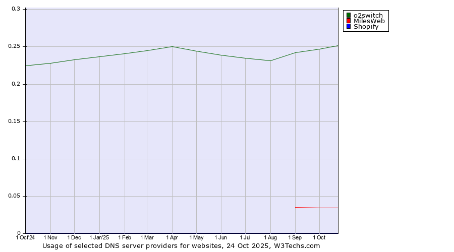 Historical trends in the usage of o2switch vs. MilesWeb vs. Shopify