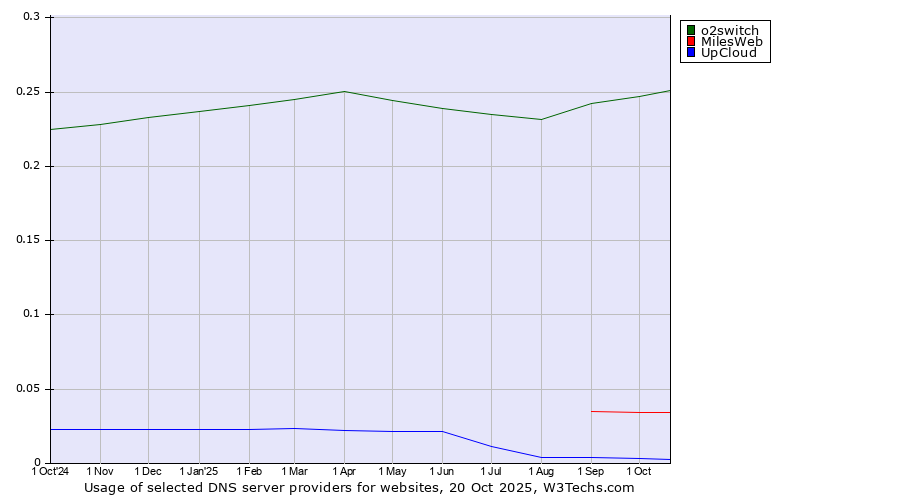 Historical trends in the usage of o2switch vs. MilesWeb vs. UpCloud