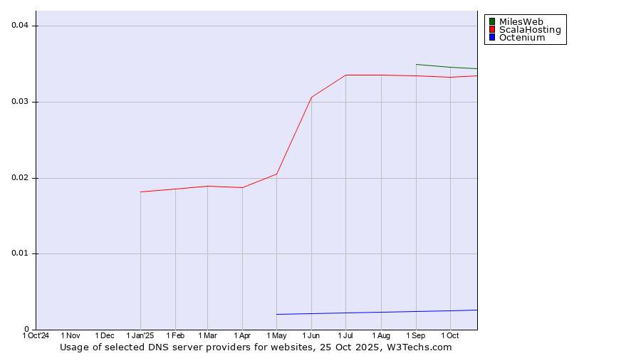 Historical trends in the usage of MilesWeb vs. ScalaHosting vs. Octenium