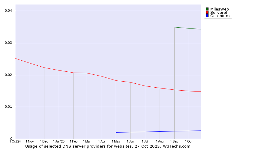 Historical trends in the usage of MilesWeb vs. Serverel vs. Octenium
