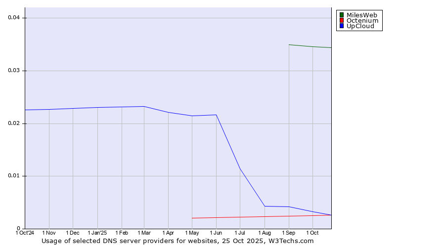 Historical trends in the usage of MilesWeb vs. UpCloud vs. Octenium