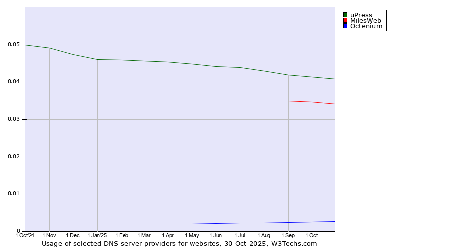 Historical trends in the usage of uPress vs. MilesWeb vs. Octenium