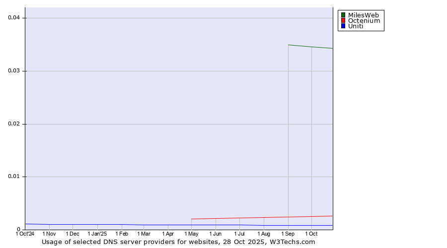 Historical trends in the usage of MilesWeb vs. Octenium vs. Uniti
