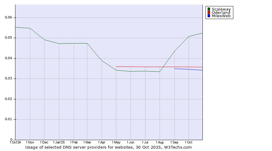 Historical trends in the usage of Scaleway vs. Oderland vs. MilesWeb