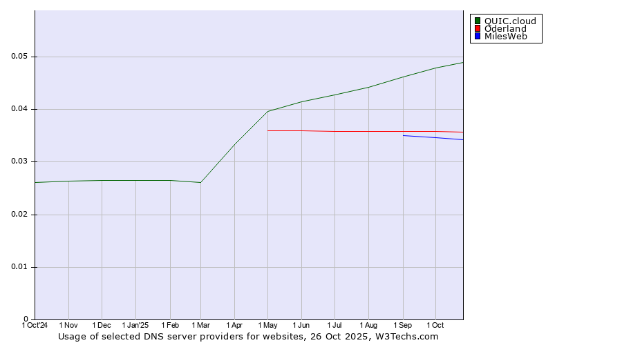 Historical trends in the usage of QUIC.cloud vs. Oderland vs. MilesWeb