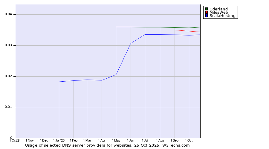 Historical trends in the usage of Oderland vs. MilesWeb vs. ScalaHosting