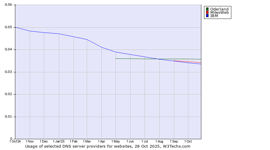 Historical trends in the usage of Oderland vs. MilesWeb vs. IBM