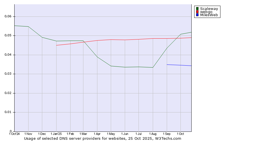 Historical trends in the usage of Scaleway vs. webgo vs. MilesWeb