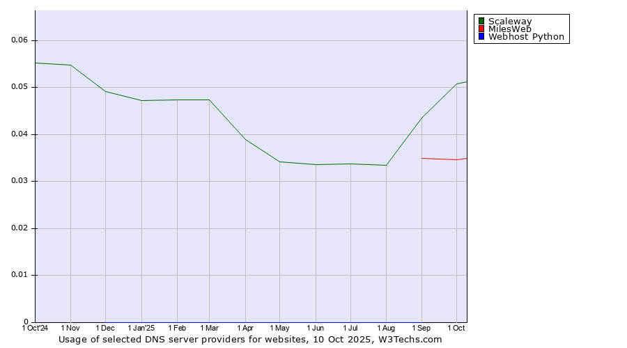 Historical trends in the usage of Scaleway vs. MilesWeb vs. Webhost Python