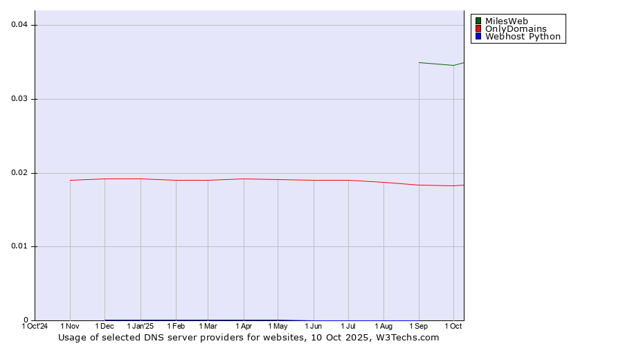 Historical trends in the usage of MilesWeb vs. OnlyDomains vs. Webhost Python