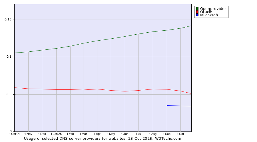 Historical trends in the usage of Openprovider vs. Oracle vs. MilesWeb