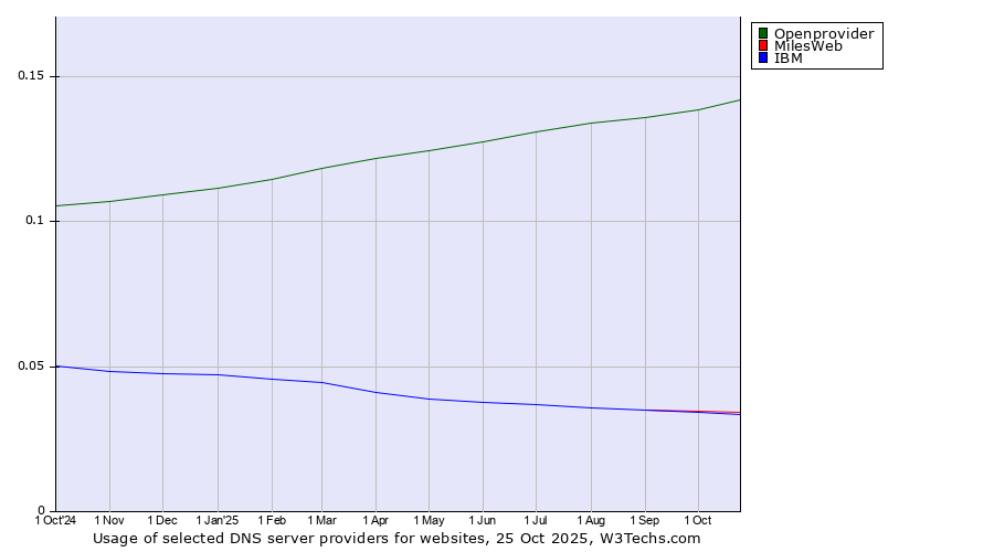 Historical trends in the usage of Openprovider vs. MilesWeb vs. IBM