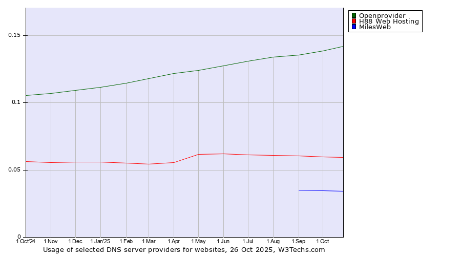 Historical trends in the usage of Openprovider vs. H88 Web Hosting vs. MilesWeb