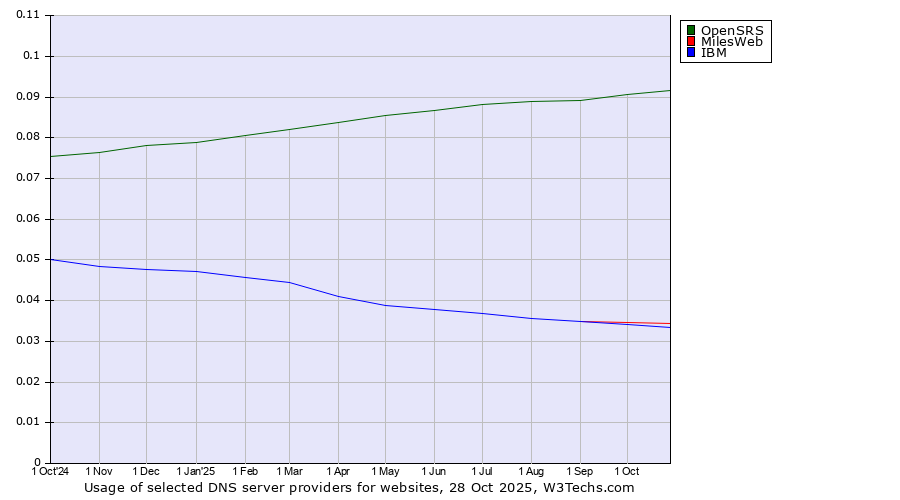 Historical trends in the usage of OpenSRS vs. MilesWeb vs. IBM