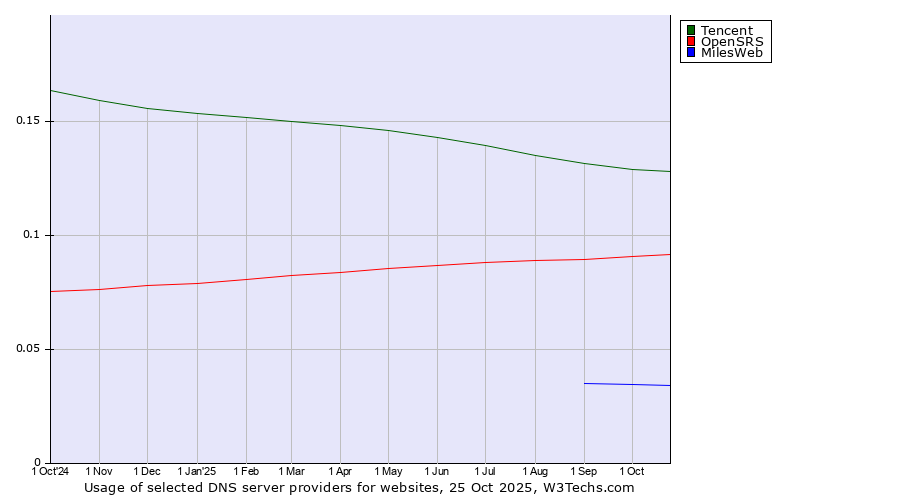 Historical trends in the usage of Tencent vs. OpenSRS vs. MilesWeb