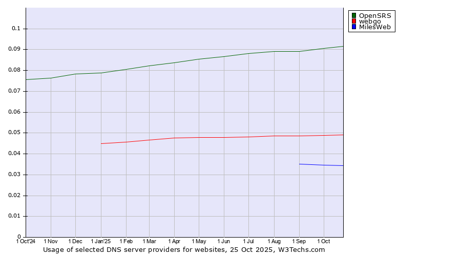 Historical trends in the usage of OpenSRS vs. webgo vs. MilesWeb