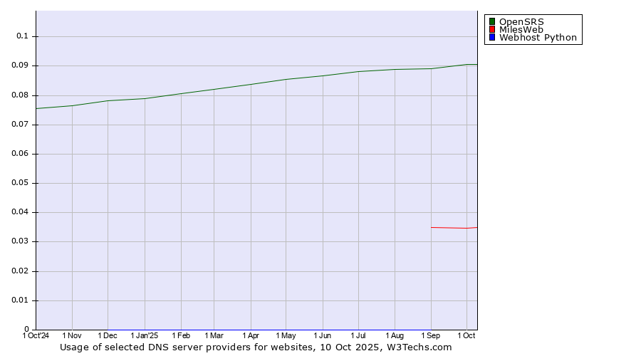 Historical trends in the usage of OpenSRS vs. MilesWeb vs. Webhost Python