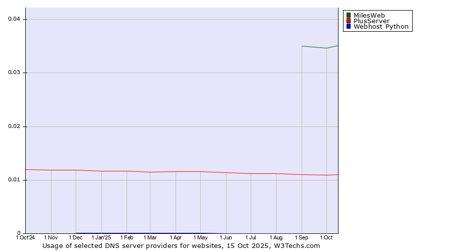 Historical trends in the usage of MilesWeb vs. PlusServer vs. Webhost Python
