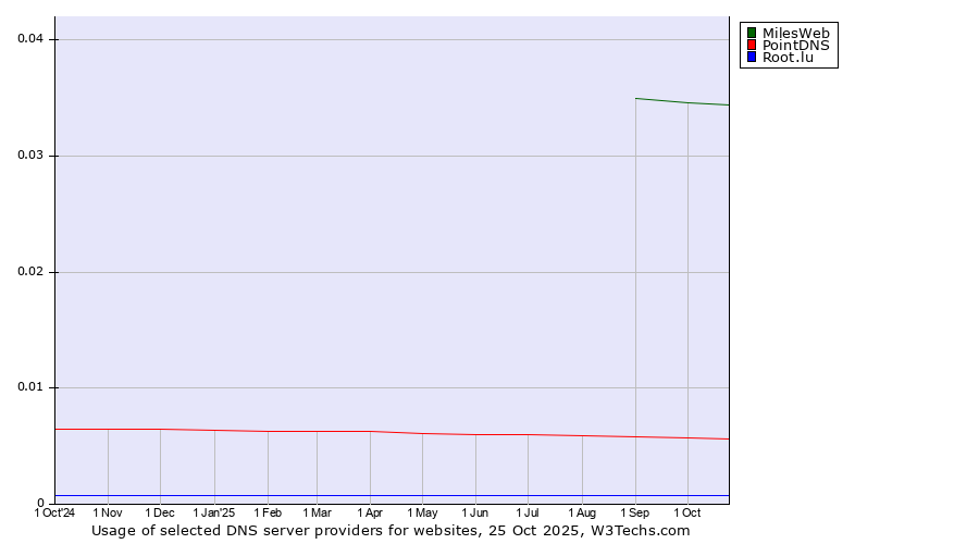 Historical trends in the usage of MilesWeb vs. PointDNS vs. Root.lu