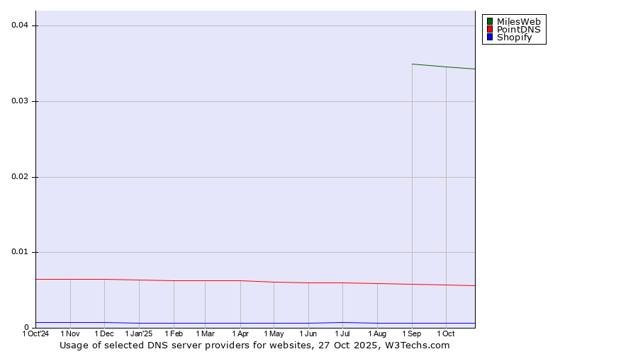 Historical trends in the usage of MilesWeb vs. PointDNS vs. Shopify
