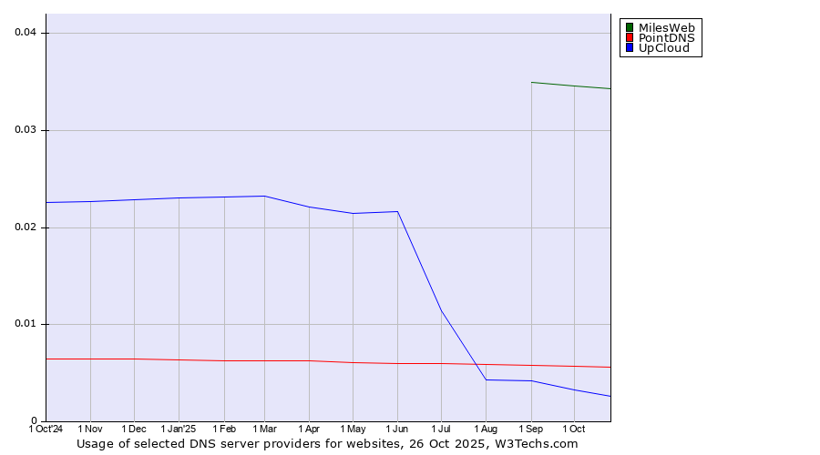 Historical trends in the usage of MilesWeb vs. PointDNS vs. UpCloud