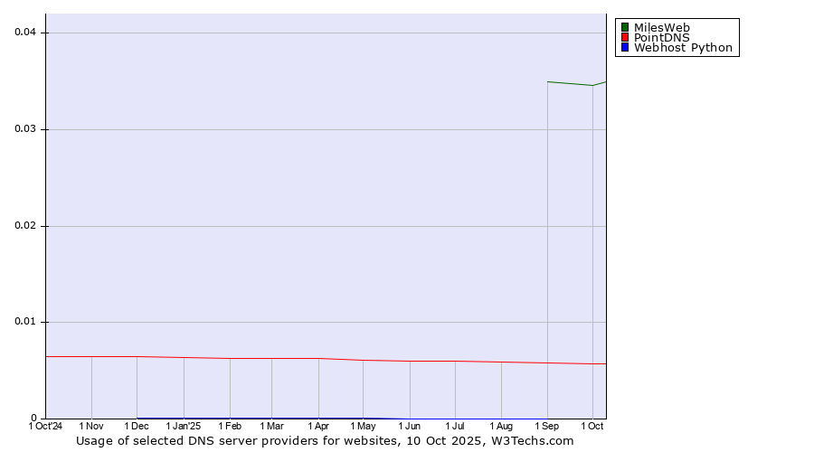 Historical trends in the usage of MilesWeb vs. PointDNS vs. Webhost Python