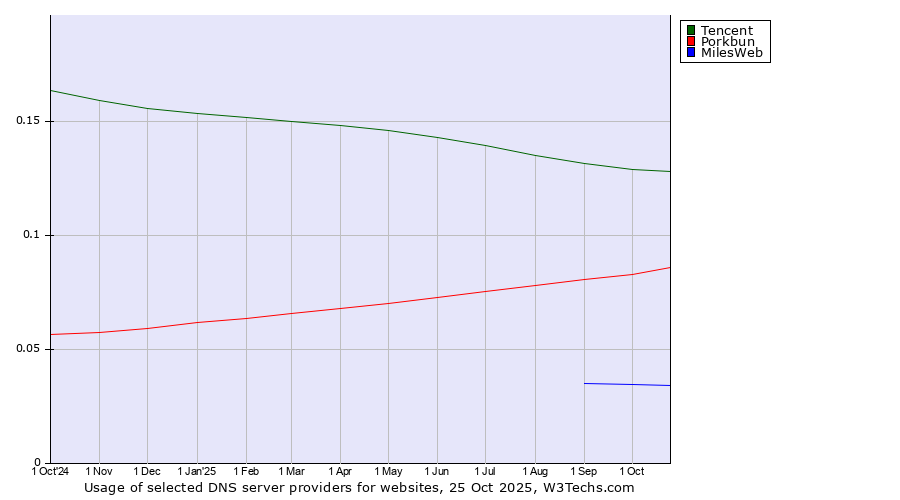 Historical trends in the usage of Tencent vs. Porkbun vs. MilesWeb