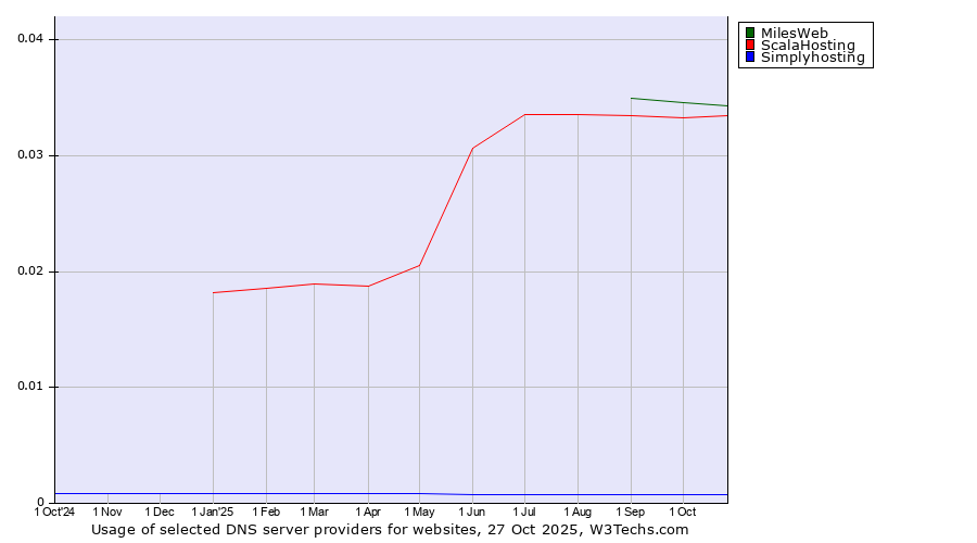 Historical trends in the usage of MilesWeb vs. ScalaHosting vs. Simplyhosting
