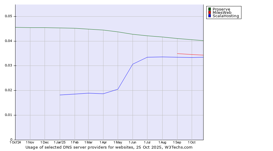 Historical trends in the usage of Proserve vs. MilesWeb vs. ScalaHosting