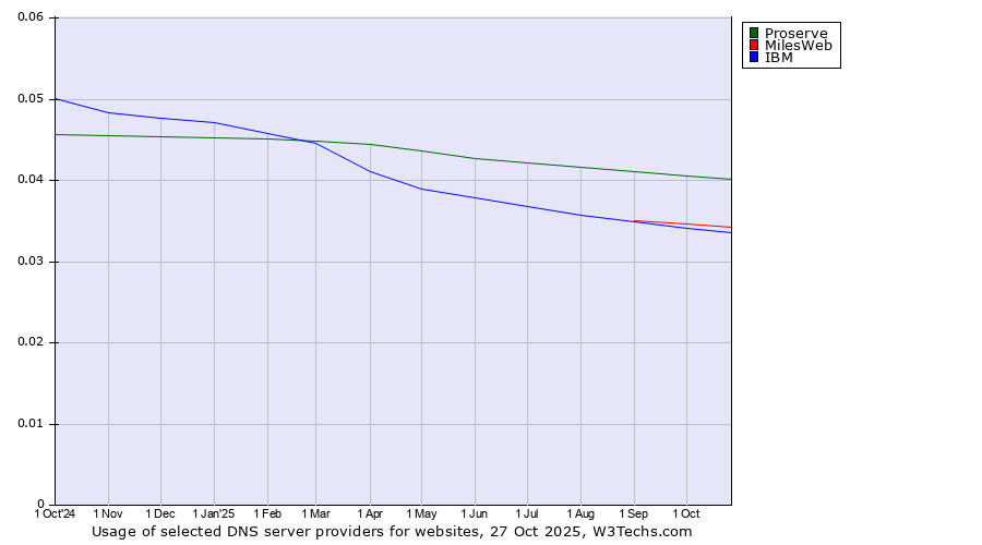 Historical trends in the usage of Proserve vs. MilesWeb vs. IBM